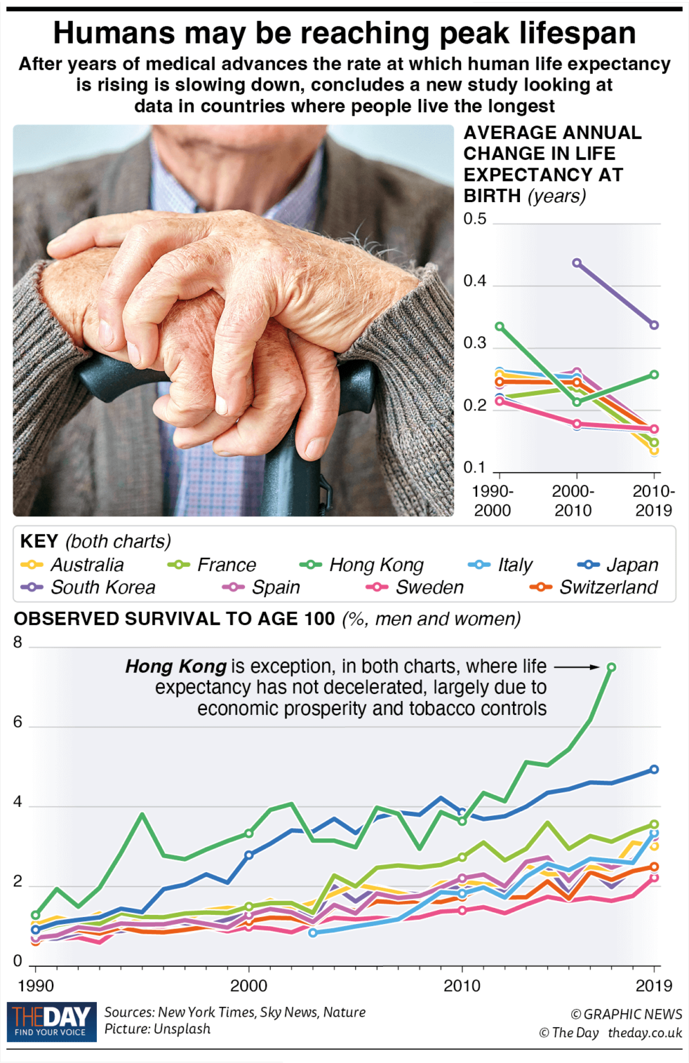 Why human lifespans may be at their peak The Day