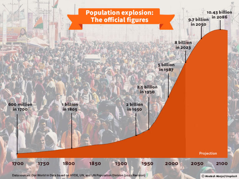 Earth population may be ‘billions bigger’ - The Day